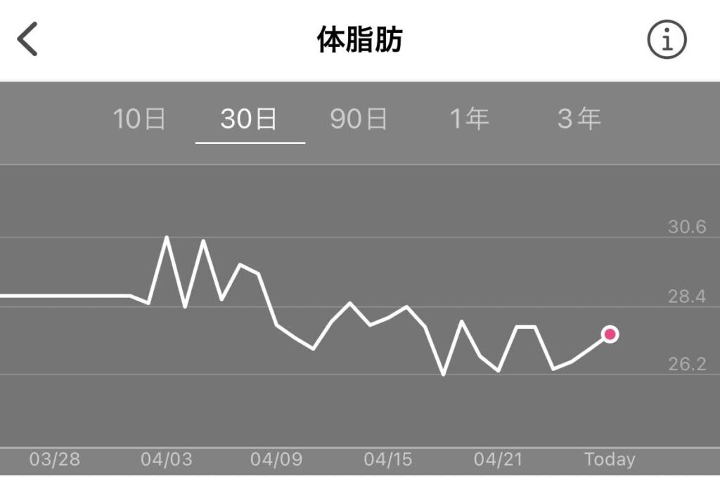 1か月の体脂肪変動を記録したアプリのスクリーンショット